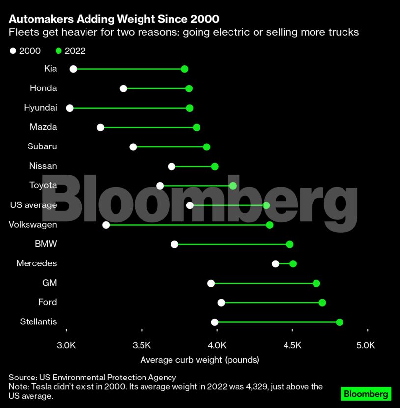 Automakers Adding Weight Since 2000 | Fleets get heavier for two reasons: going electric or selling more trucks