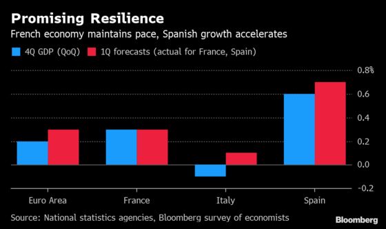 Spanish Economic Growth Exceeds Estimates at Start of 2019