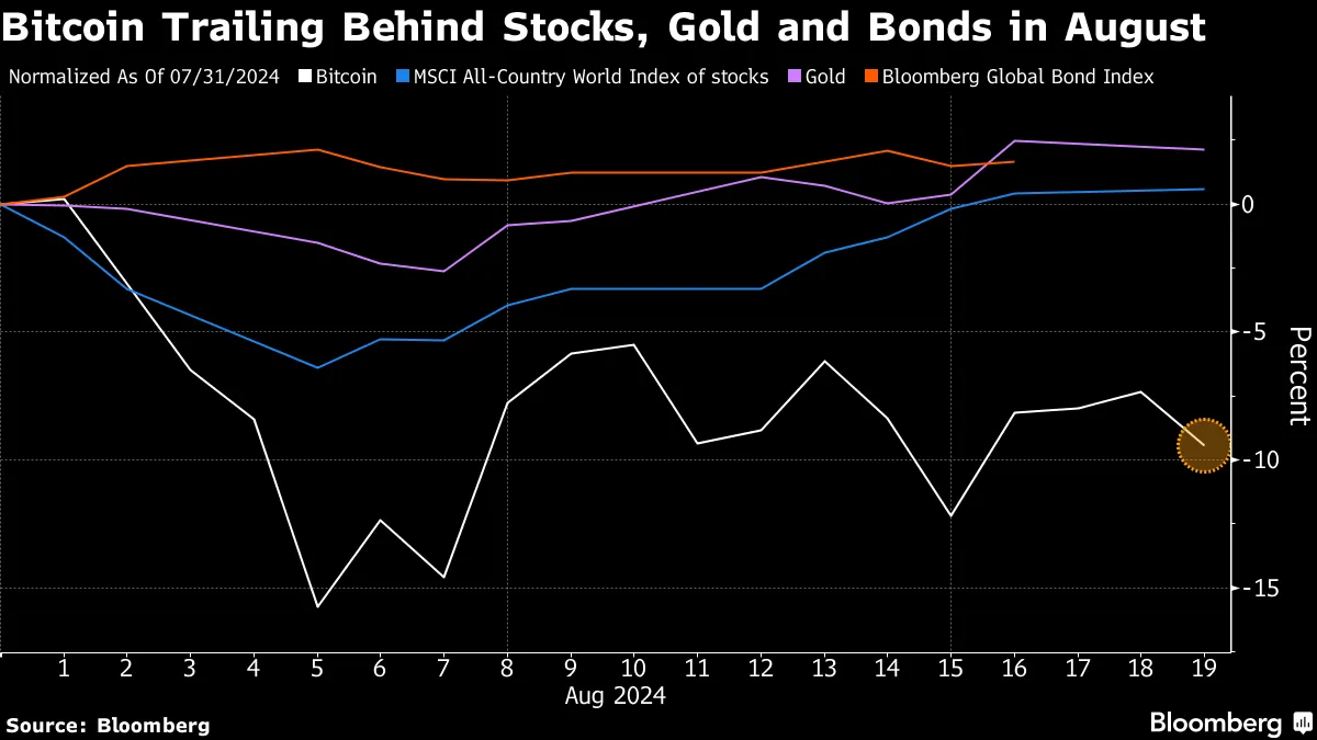 Queda do Bitcoin em agosto deixa token fora de retomada global - Bloomberg