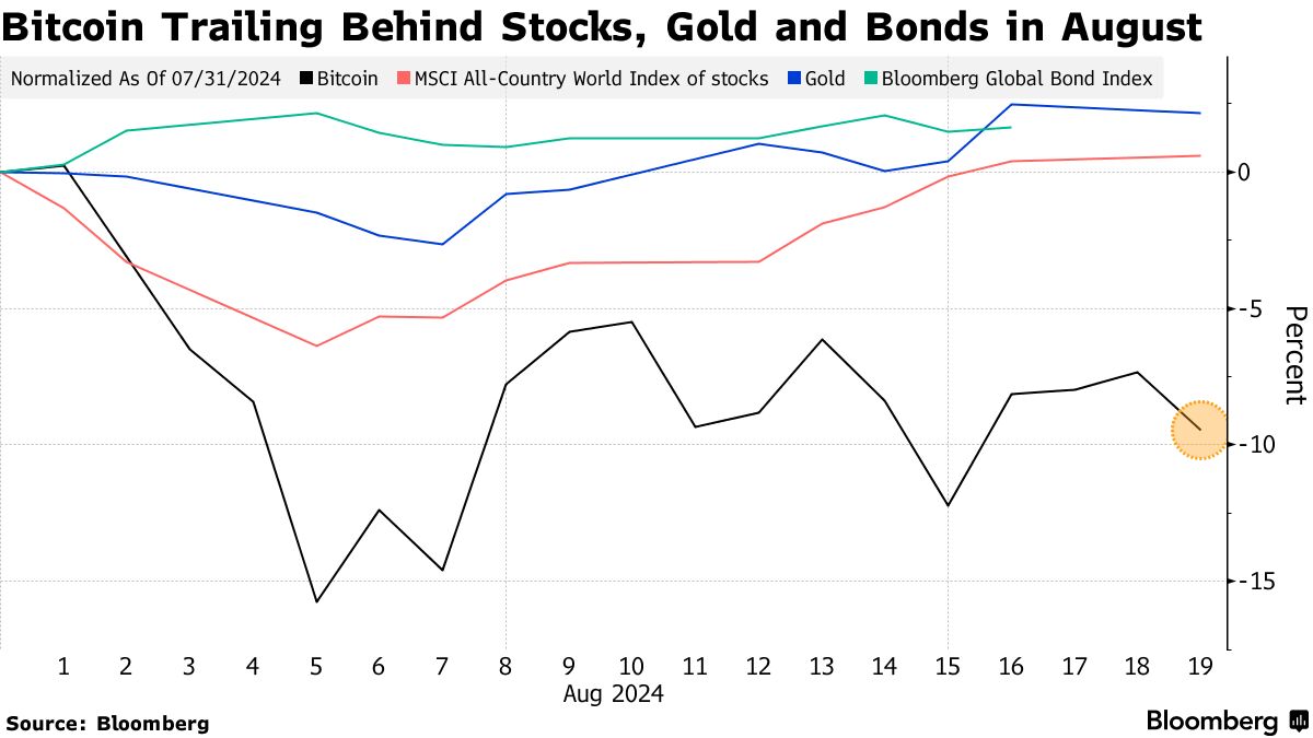 ビットコインは８月に入り下落、回復に遅れ－仮想通貨は全般的に不調 - Bloomberg