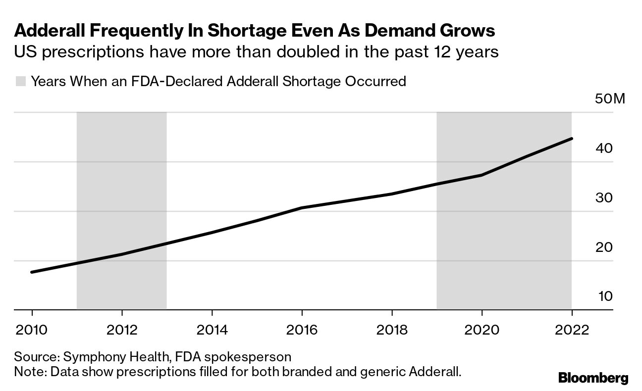Adderall Shortage 2023: Teva's ADHD Drug Is Missing for Millions of  Americans - Bloomberg