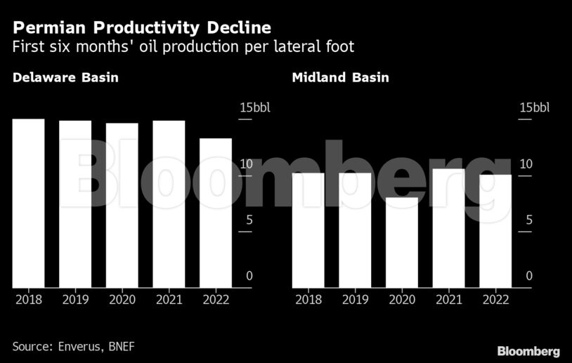 Permian Productivity Decline | First six months' oil production per lateral foot