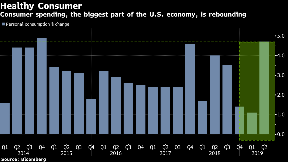 Consumer spending, the biggest part of the U.S. economy, is rebounding