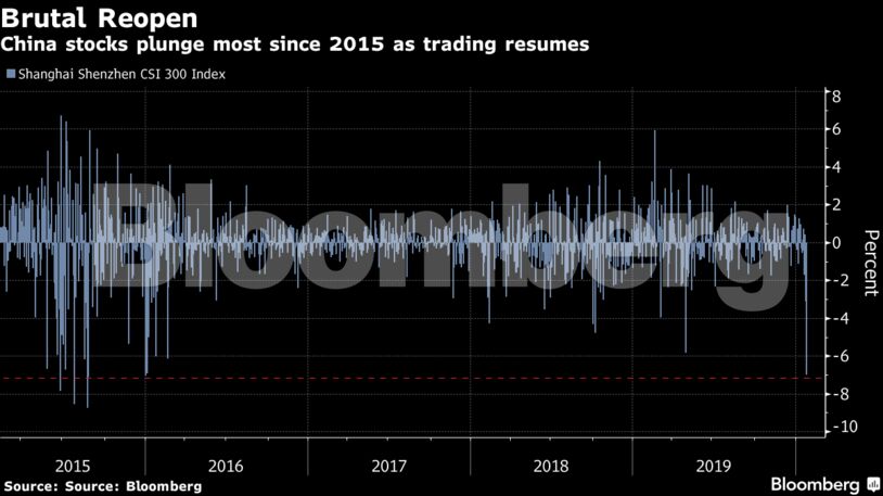 China stocks plunge most since 2015 as trading resumes