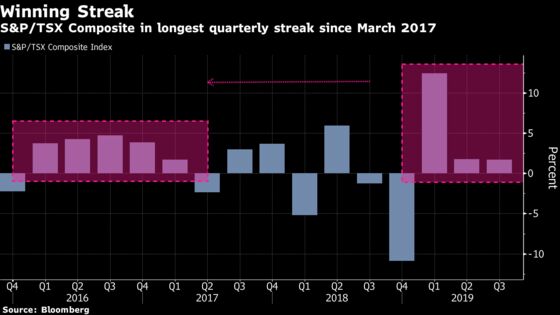 After Best Rally Since 2000, Canada Stocks Face a Wall of Worry