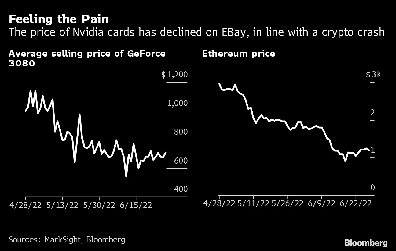 エヌビディア製グラフィックカード、仮想通貨人気の陰りで需要減 - Bloomberg