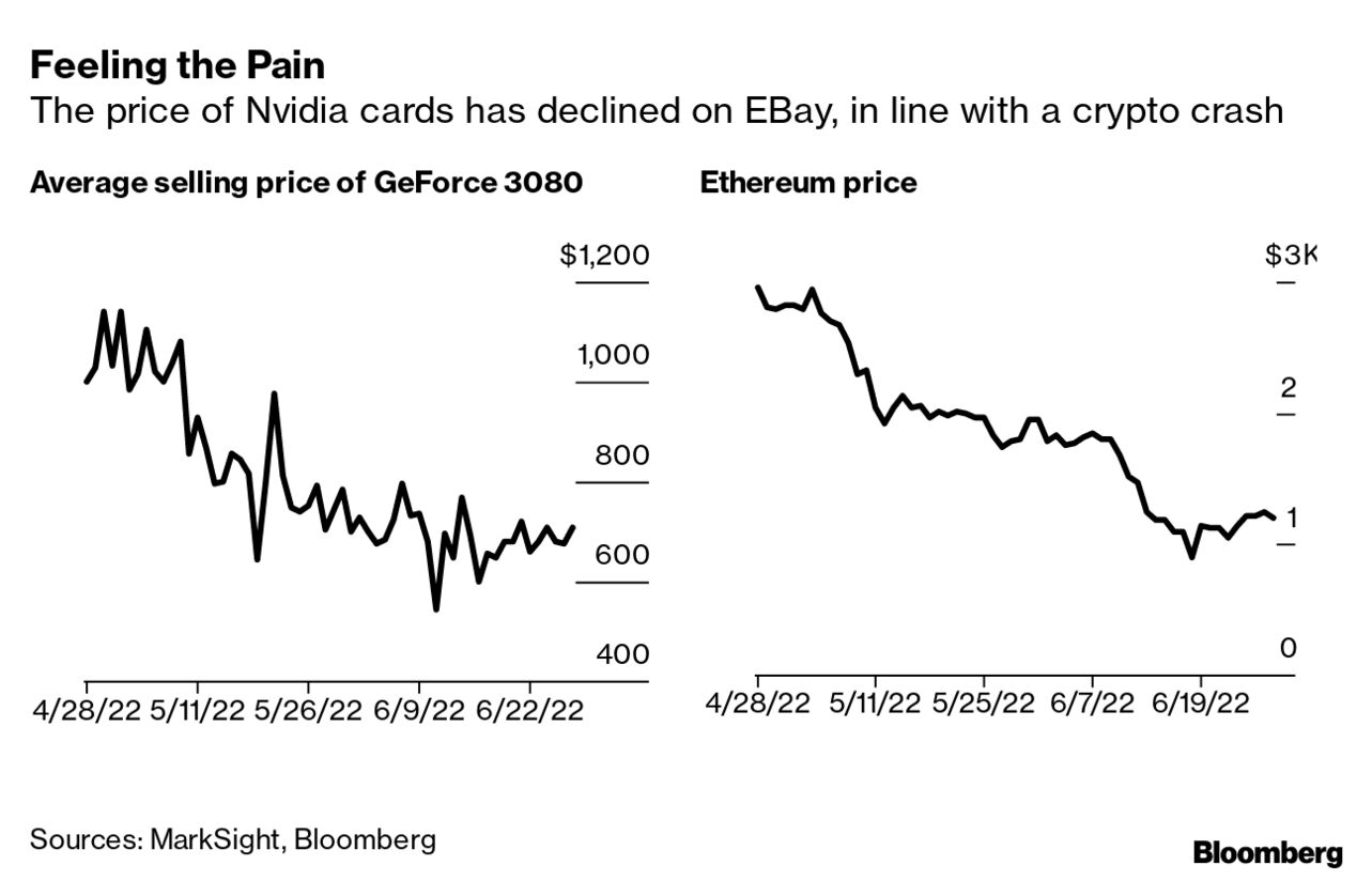 エヌビディア製グラフィックカード、仮想通貨人気の陰りで需要減 - Bloomberg