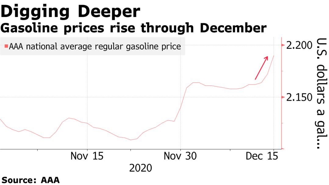 Gasoline prices rise through December