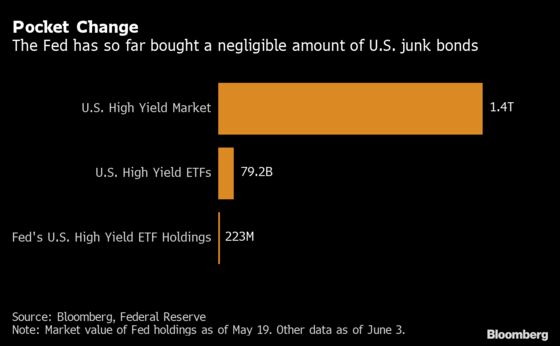 Front Running the Fed: Junk-Bond Buyers Score Easy Profits
