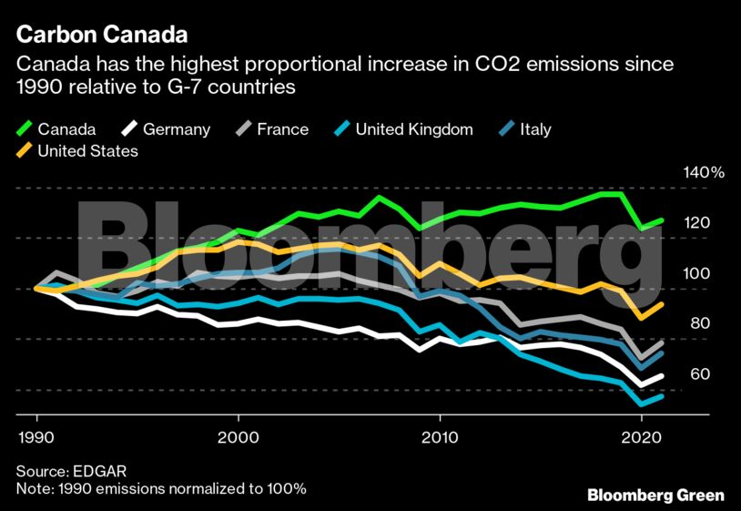 Carbon Canada | Canada has the highest proportional increase in CO2 emissions since 1990 relative to G-7 countries