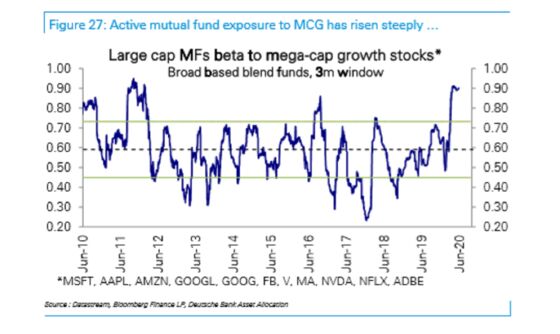 Megacap Algo Trade Taking Lumps Right After Everyone Piled In