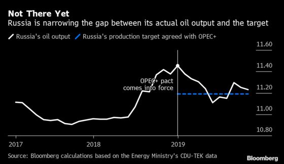 Russia’s Daily Oil Output Narrows Gap Over OPEC+ Cap