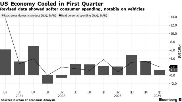 US Economy Cooled in First Quarter | Revised data showed softer consumer spending, notably on vehicles