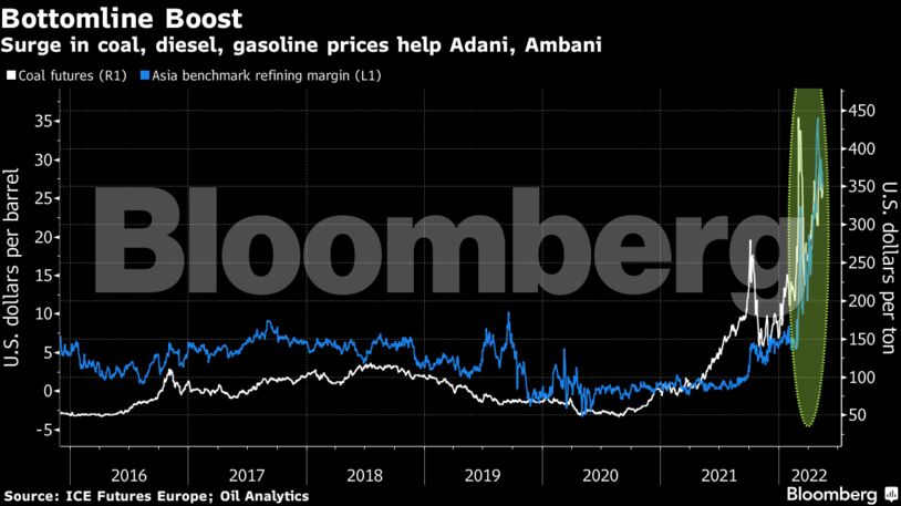 Surge in coal, diesel, gasoline prices help Adani, Ambani