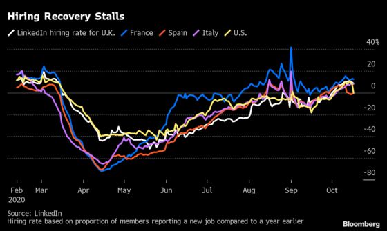 U.K. Hiring Losing Steam Shows Damage From Covid Restrictions