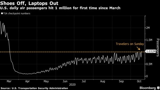 U.S. Air Passengers Exceed 1 Million, First Time Since March