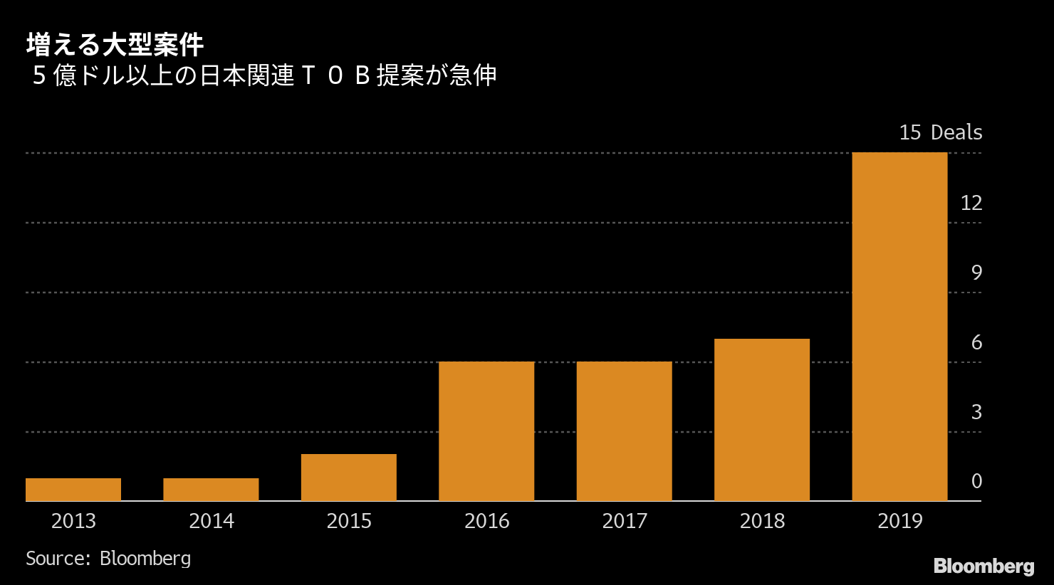 日本企業のＴＯＢ急伸、敵対的買収の増加も追い風に－勢い衰えず