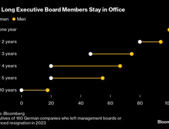 relates to Departing Female Executives Stunt German Bid to Close Gender Gap