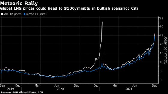 Citi Isn’t Ruling Out Natural Gas at $100 in a Frigid Winter