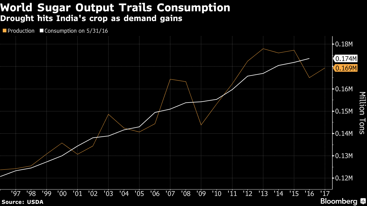 Sugar Deficit Forecast Raised by Sucden as Drought Hits Growers Bloomberg