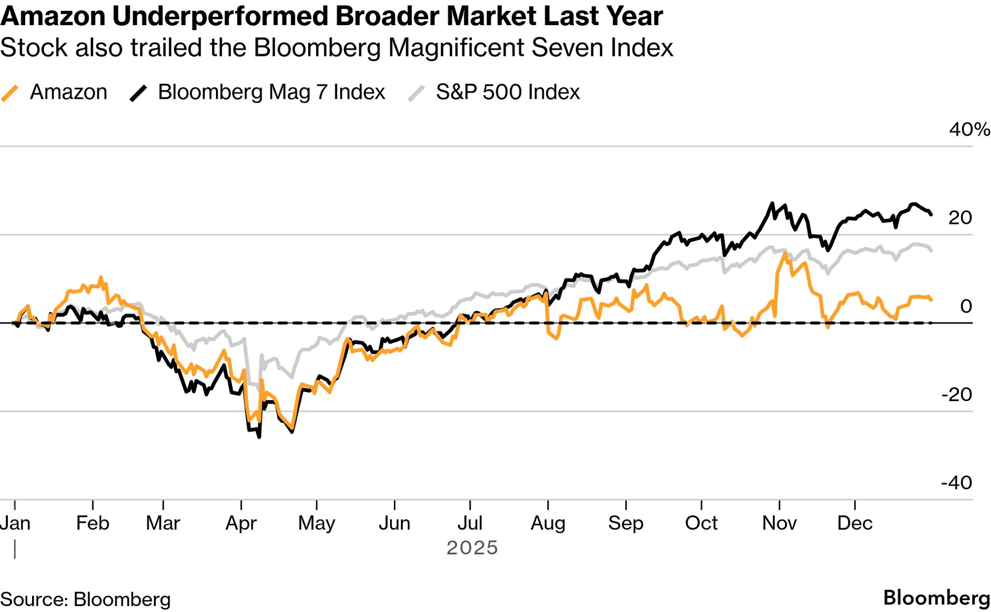 Amazon Investors Bet on AWS to Pull the Stock Out of Its Malaise - Bloomberg