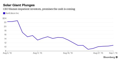 SunEdison shares have plunged 54 percent in past month on concerns over the company's ability to raise cash.