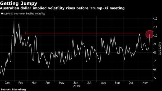 Currency Traders Place Cheap Bet That Trump and Xi Could Reach a Truce