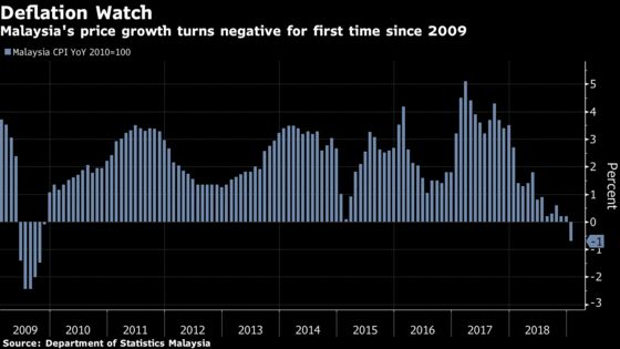 Malaysia Hits Deflation for First Time Since 2009 Global Crisis