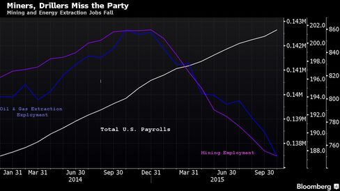 Mining and Energy-Extraction Jobs Fall