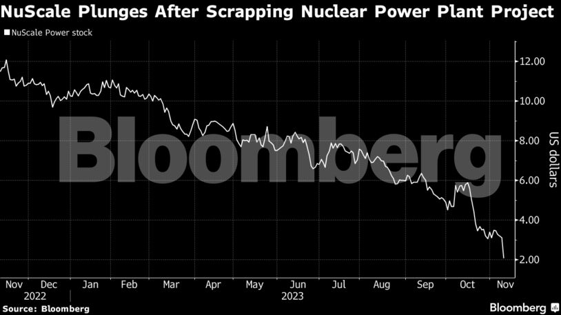 NuScale Plunges After Scrapping Nuclear Power Plant Project