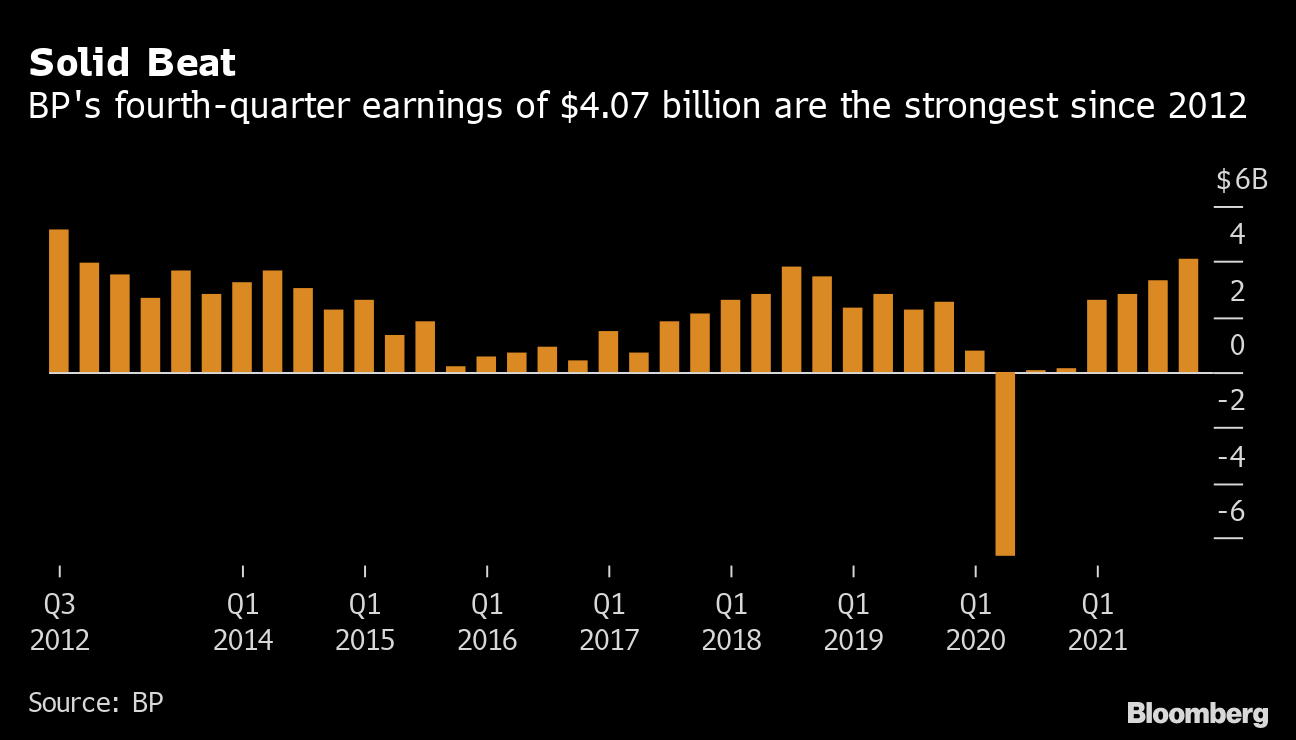 Bp Promises Another 1 5 Billion Share Buyback As Profit Soars Bloomberg