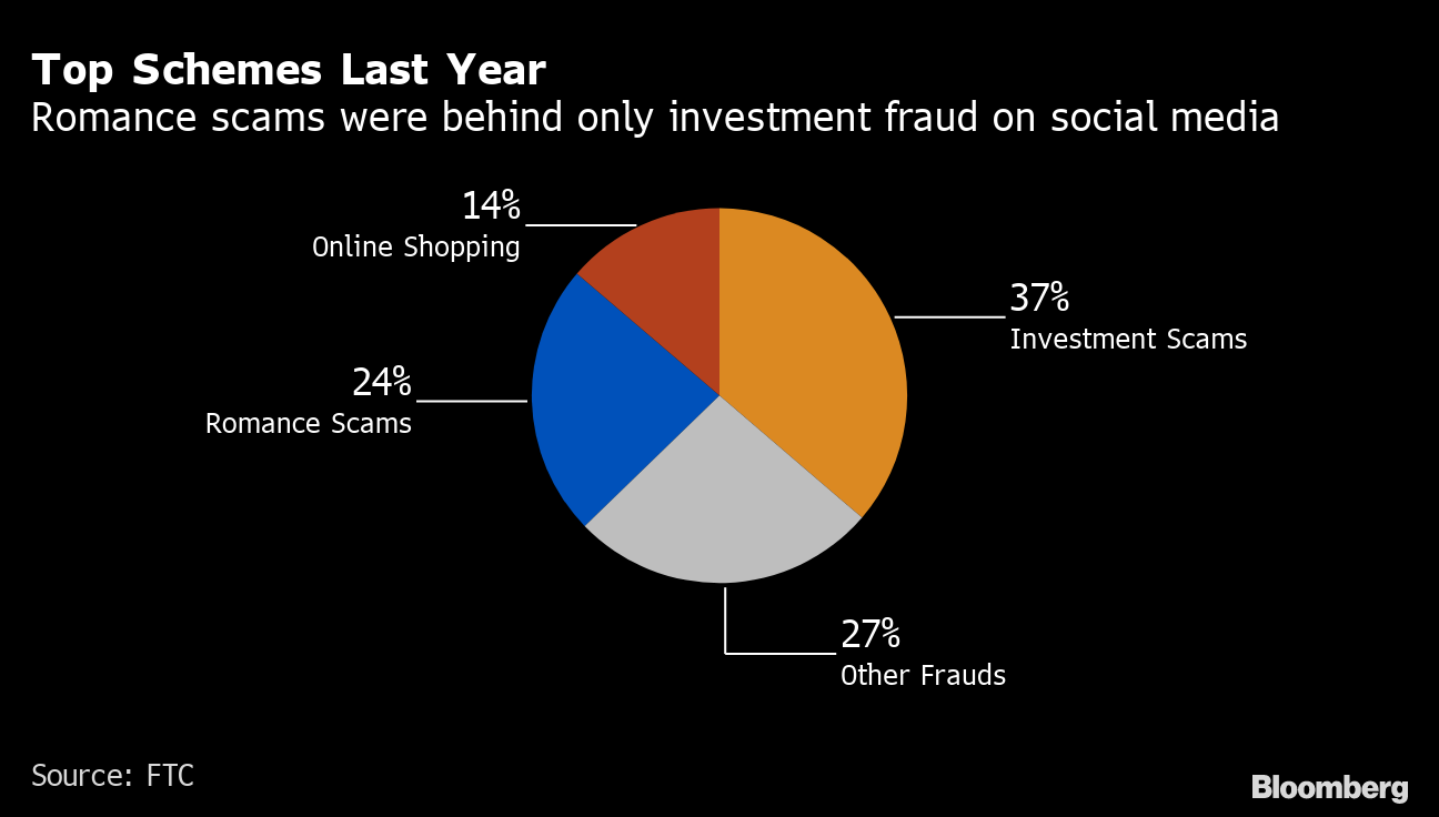 Beware of online dating! Romance scams hits all-time high as fraudsters  swindle millions in the name of 'virtual' love - The Economic Times