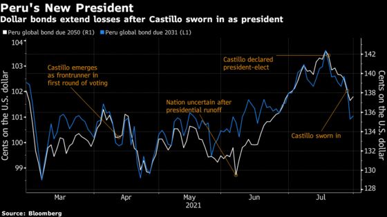 Peru Markets Extend Tumble With No Finance Minister in Sight