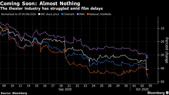 Theater Stocks Plunge After Cineworld Shutdown Caps ‘Lost Year’