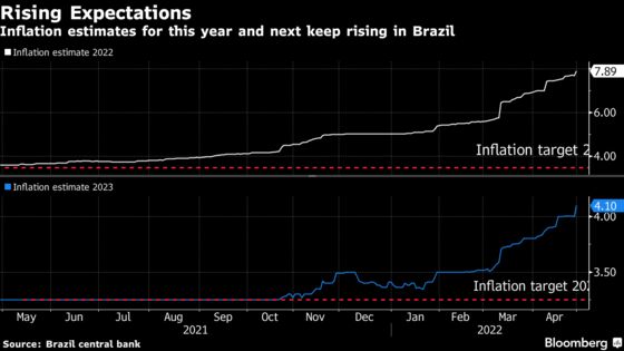 Brazil’s End of Rate Hikes Up in the Air as Prices Surge