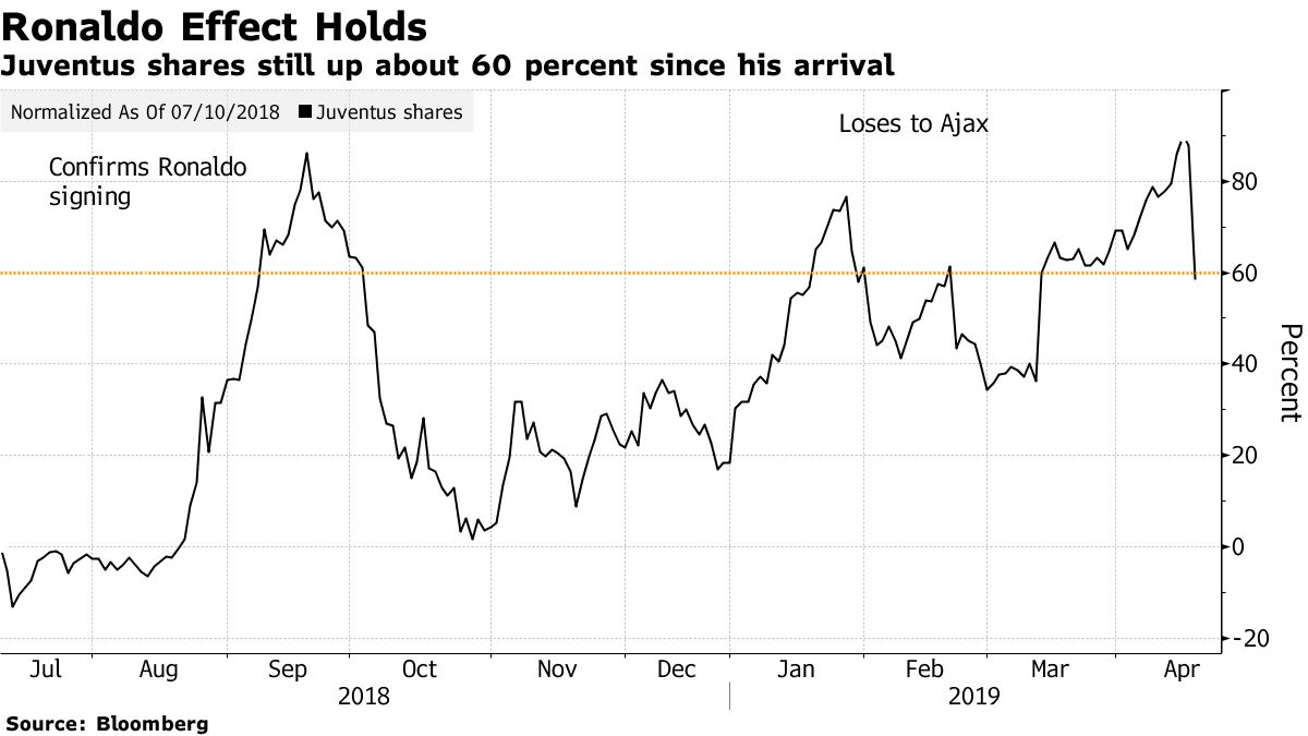 Juventus (JUVE) Sinks on Ajax Loss in Champions League - Bloomberg