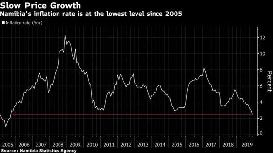 This Shrinking Economy With Low Inflation Is Stuck on Rates