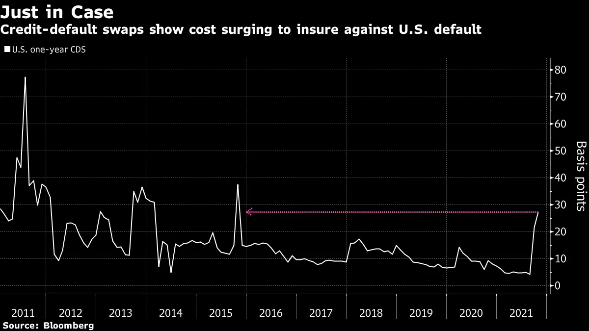 Credit-default swaps show cost surging to insure against U.S. default