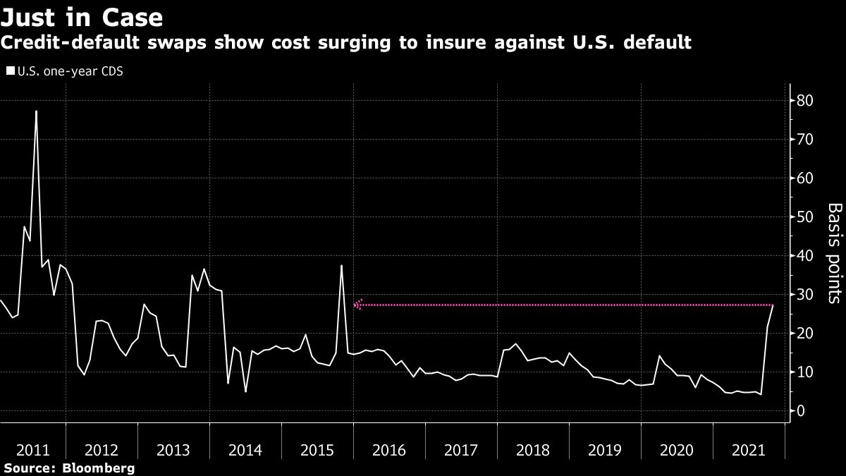 Protection Against U.S. Default Is Getting Pricier Amid Impasse Bloomberg