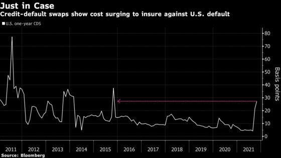 Protection Against U.S. Default Is Getting Pricier Amid Impasse