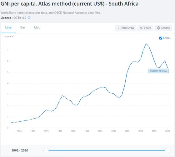 South Africa Heading for Lower-Middle-Income Status, Model Shows