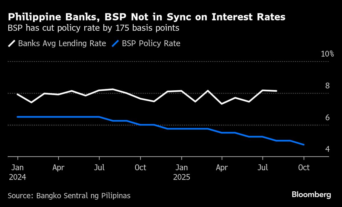 ⚫️ BLOOMBERG: Filippine: Banca centrale riduce tasso di interesse, ma mutui restano invariati