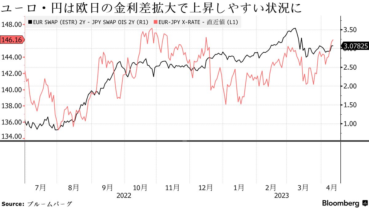 ユーロ・円が年初来高値、利上げ余力と金利差反映－年央かけ150円も - Bloomberg