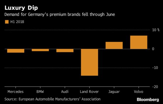 Brexit U.K. Suffers Car-Sales Drop as Europe Flourishes