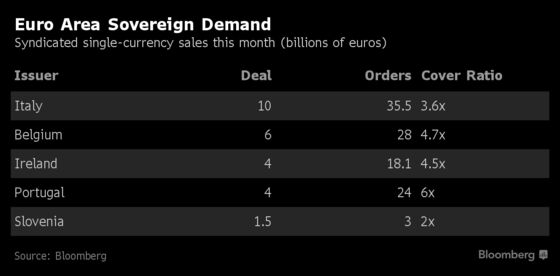 Spanish Sovereign Bond Draws Record 47 Billion-Euro Orders