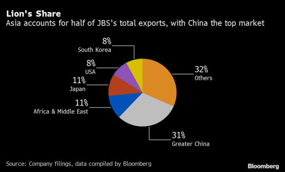 China May Have Most to Lose From Prolonged JBS Meat Shutdown
