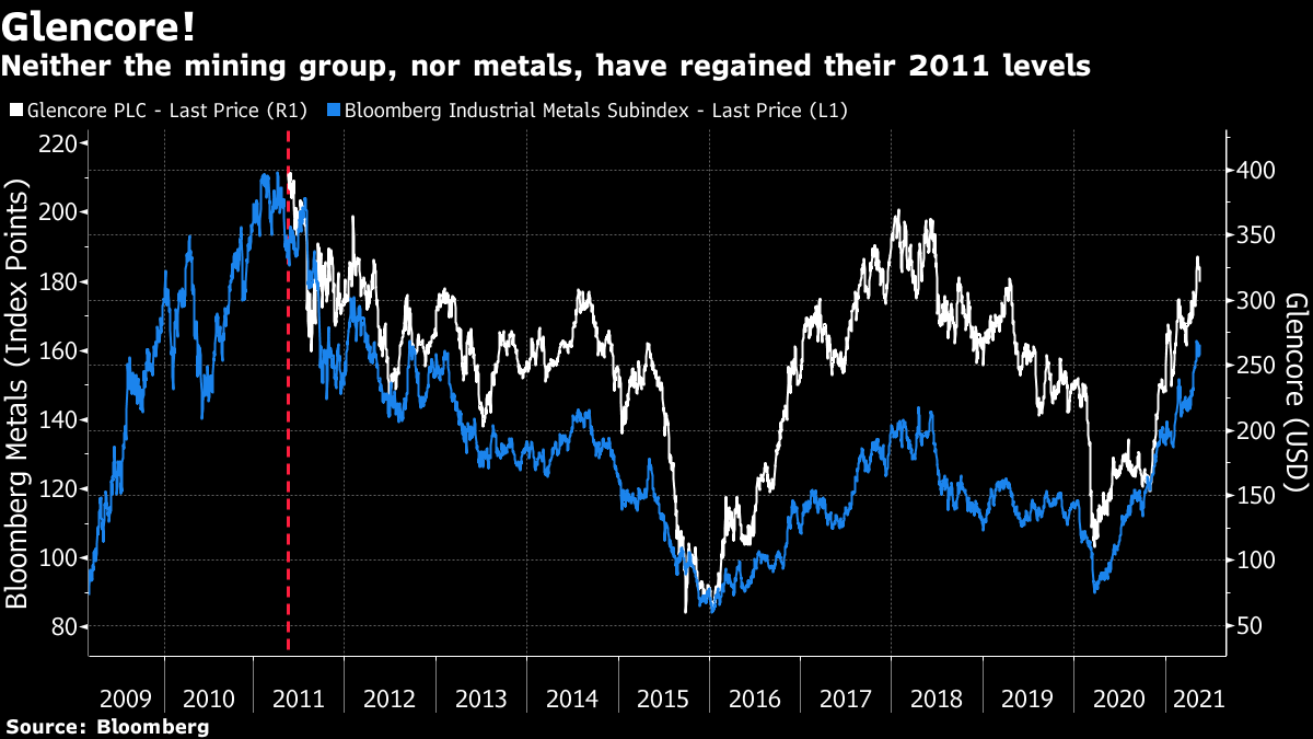 Neither the mining group, nor metals, have regained their 2011 levels