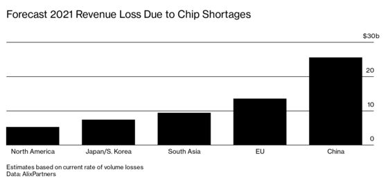 Carmakers Face $61 Billion Sales Hit From Pandemic Chip Shortage