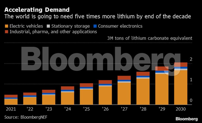 Accelerating Demand | The world is going to need five times more lithium by end of the decade