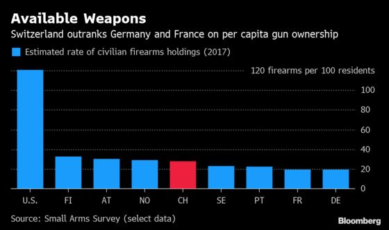 Swiss Gun-Lovers Dealt a Setback as Voters Favor EU Rules